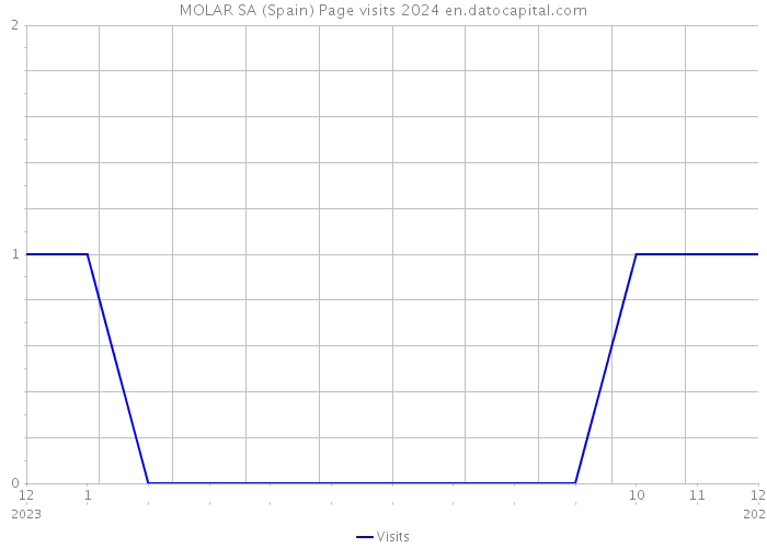 MOLAR SA (Spain) Page visits 2024 