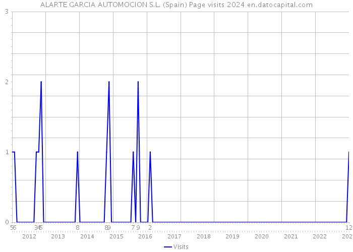 ALARTE GARCIA AUTOMOCION S.L. (Spain) Page visits 2024 