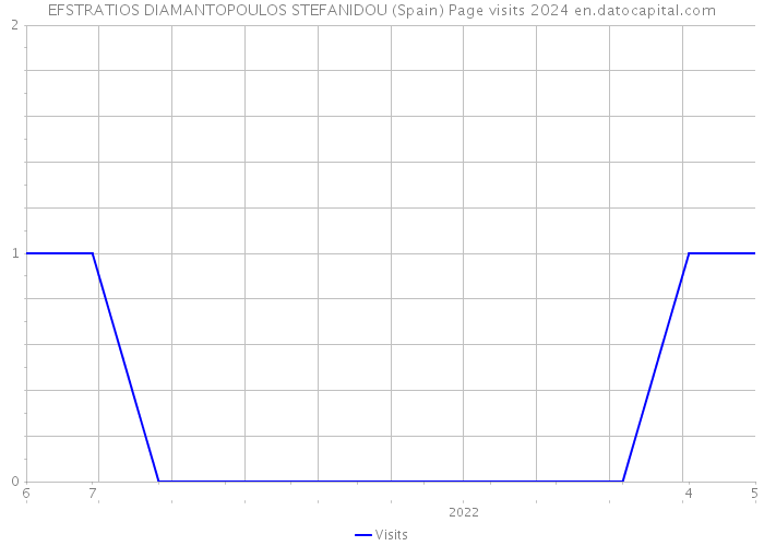 EFSTRATIOS DIAMANTOPOULOS STEFANIDOU (Spain) Page visits 2024 