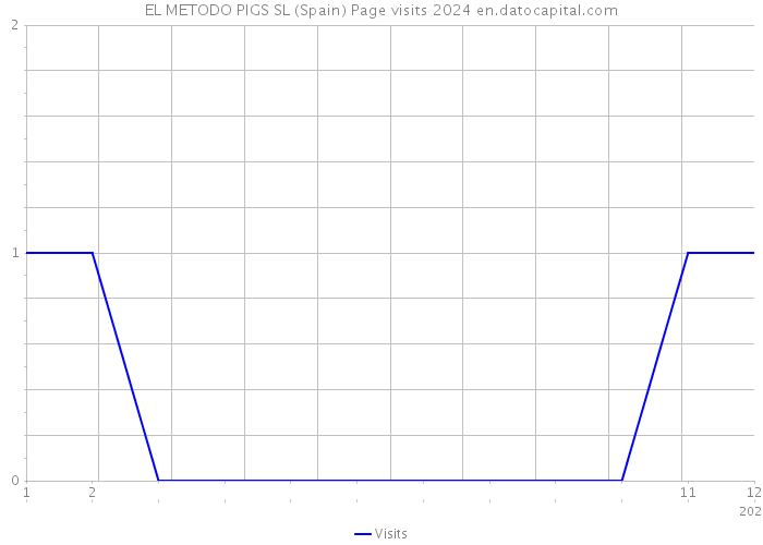 EL METODO PIGS SL (Spain) Page visits 2024 