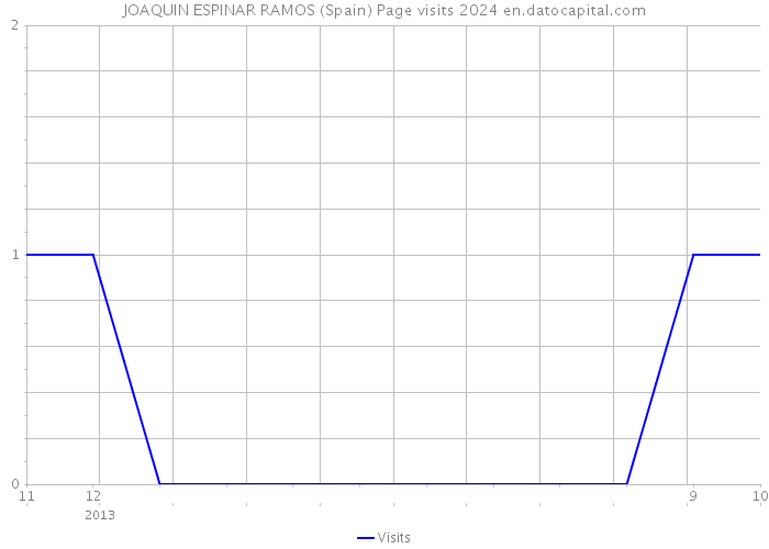 JOAQUIN ESPINAR RAMOS (Spain) Page visits 2024 