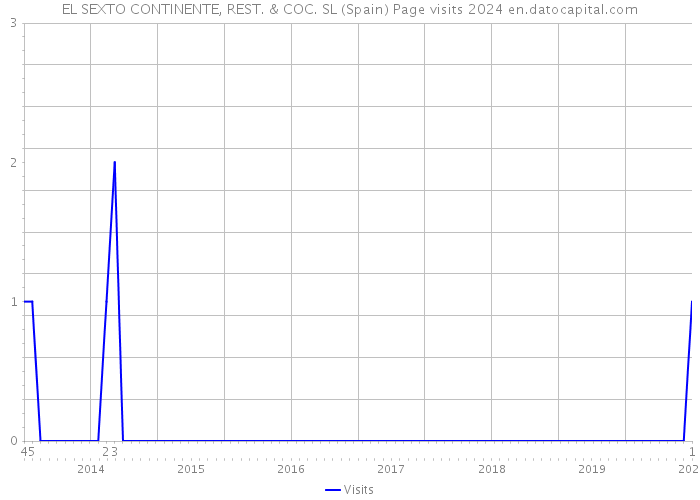 EL SEXTO CONTINENTE, REST. & COC. SL (Spain) Page visits 2024 