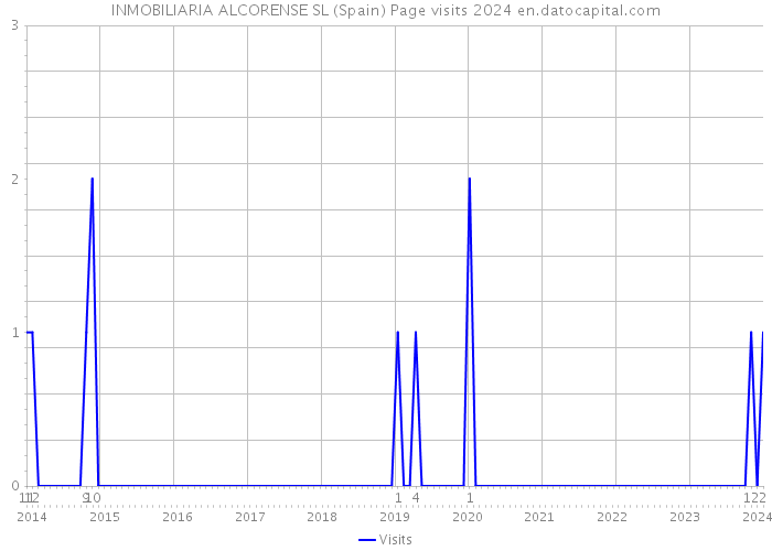 INMOBILIARIA ALCORENSE SL (Spain) Page visits 2024 