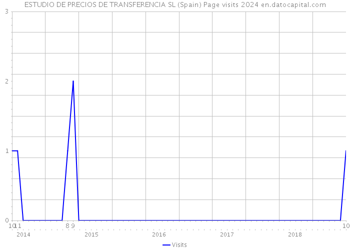 ESTUDIO DE PRECIOS DE TRANSFERENCIA SL (Spain) Page visits 2024 