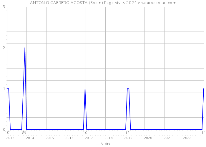 ANTONIO CABRERO ACOSTA (Spain) Page visits 2024 
