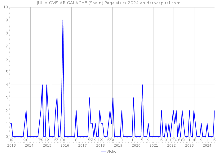 JULIA OVELAR GALACHE (Spain) Page visits 2024 