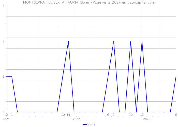 MONTSERRAT CUBERTA FAURIA (Spain) Page visits 2024 