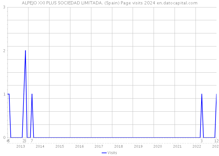 ALPEJO XXI PLUS SOCIEDAD LIMITADA. (Spain) Page visits 2024 