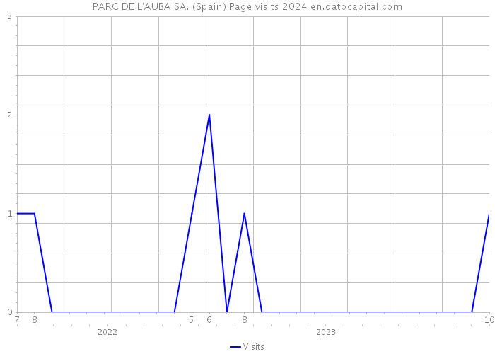 PARC DE L'AUBA SA. (Spain) Page visits 2024 