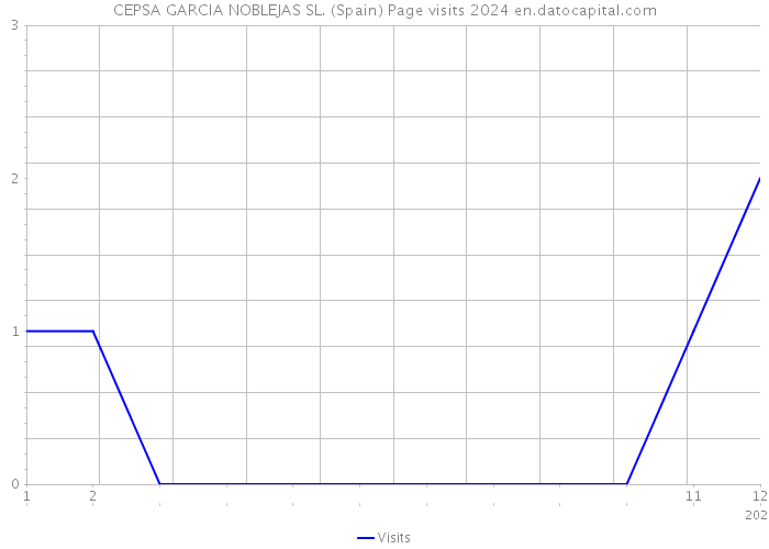 CEPSA GARCIA NOBLEJAS SL. (Spain) Page visits 2024 