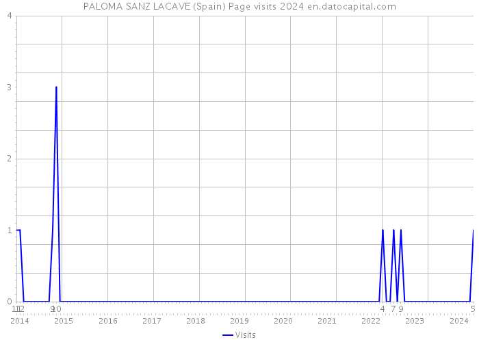 PALOMA SANZ LACAVE (Spain) Page visits 2024 