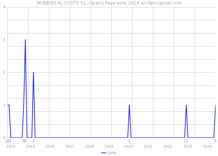 MUEBLES AL COSTO S.L. (Spain) Page visits 2024 