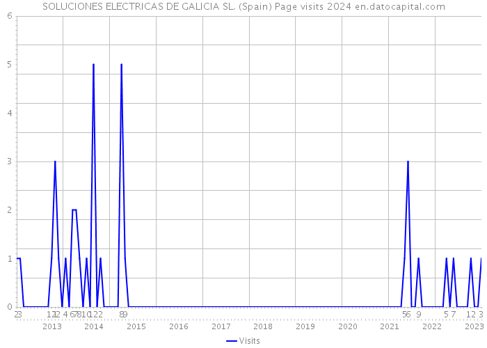 SOLUCIONES ELECTRICAS DE GALICIA SL. (Spain) Page visits 2024 