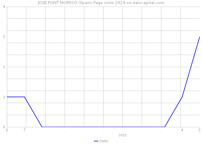 JOSE PONT MORROS (Spain) Page visits 2024 