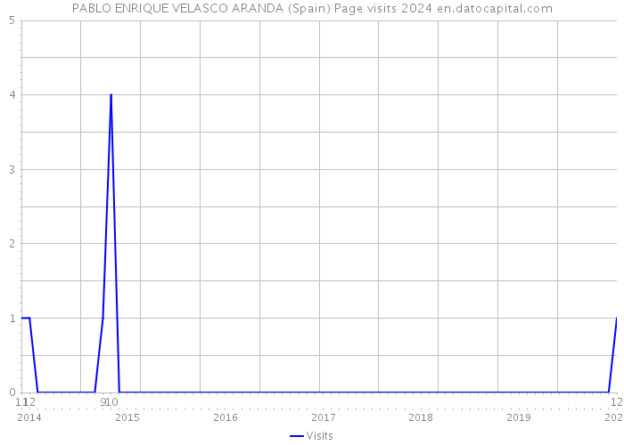 PABLO ENRIQUE VELASCO ARANDA (Spain) Page visits 2024 