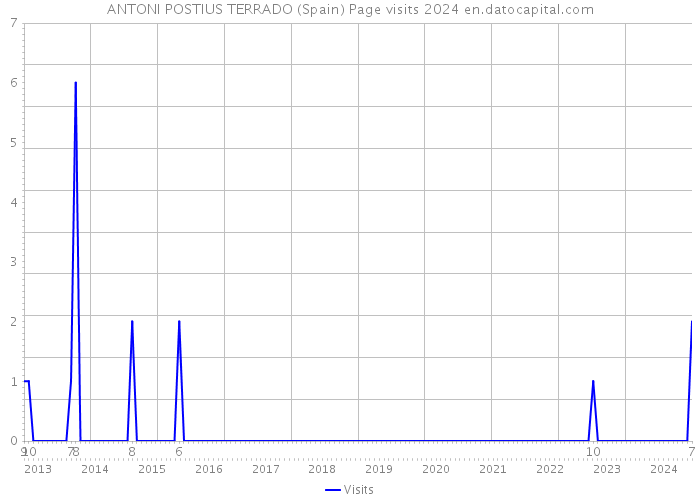 ANTONI POSTIUS TERRADO (Spain) Page visits 2024 