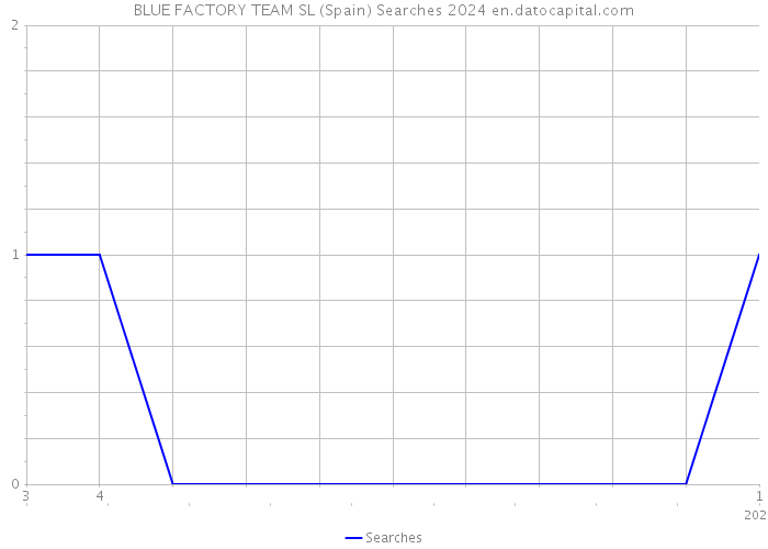 BLUE FACTORY TEAM SL (Spain) Searches 2024 