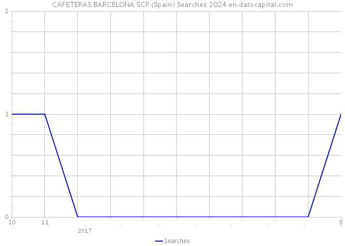 CAFETERAS BARCELONA SCP (Spain) Searches 2024 