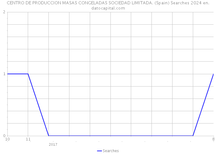 CENTRO DE PRODUCCION MASAS CONGELADAS SOCIEDAD LIMITADA. (Spain) Searches 2024 