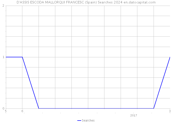 D'ASSIS ESCODA MALLORQUI FRANCESC (Spain) Searches 2024 