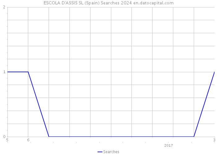 ESCOLA D'ASSIS SL (Spain) Searches 2024 