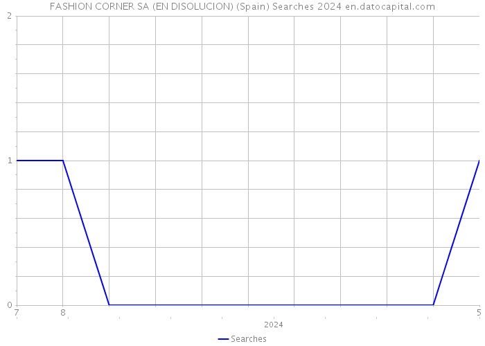FASHION CORNER SA (EN DISOLUCION) (Spain) Searches 2024 