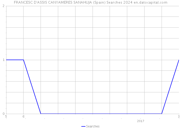 FRANCESC D'ASSIS CANYAMERES SANAHUJA (Spain) Searches 2024 