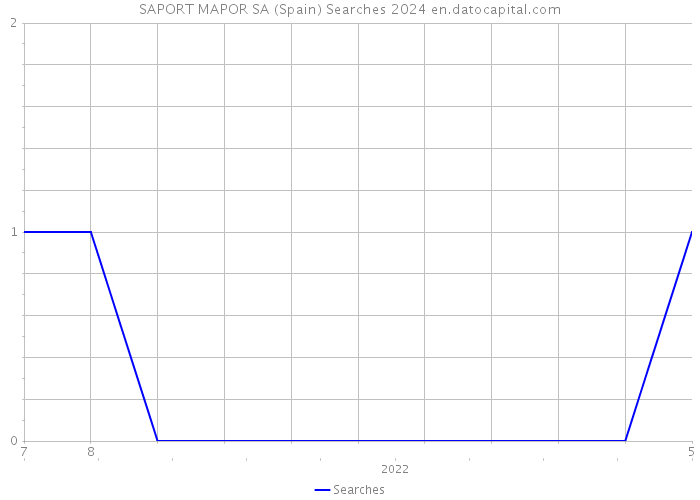 SAPORT MAPOR SA (Spain) Searches 2024 