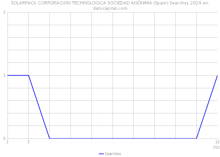SOLARPACK CORPORACION TECHNOLOGICA SOCIEDAD ANÓNIMA (Spain) Searches 2024 