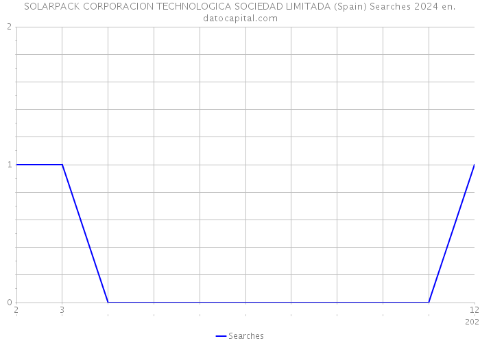 SOLARPACK CORPORACION TECHNOLOGICA SOCIEDAD LIMITADA (Spain) Searches 2024 