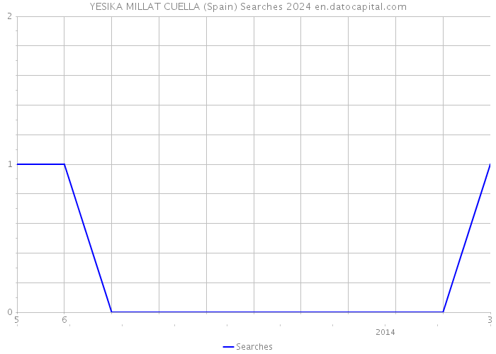 YESIKA MILLAT CUELLA (Spain) Searches 2024 