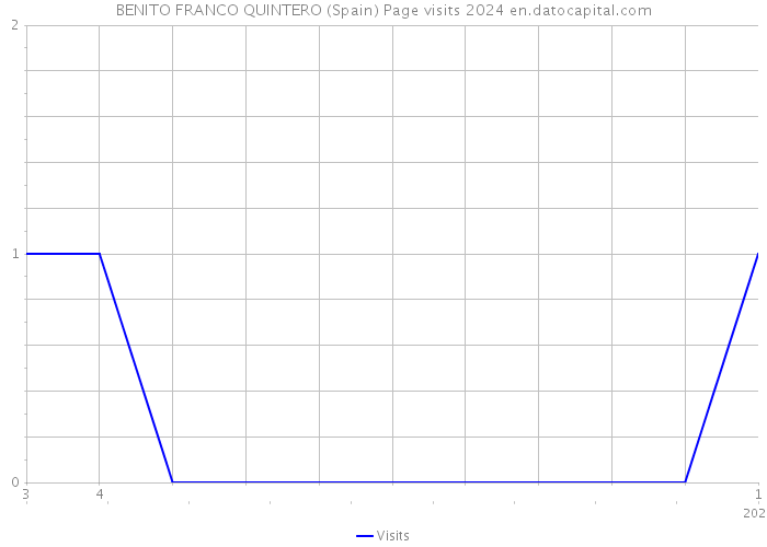 BENITO FRANCO QUINTERO (Spain) Page visits 2024 