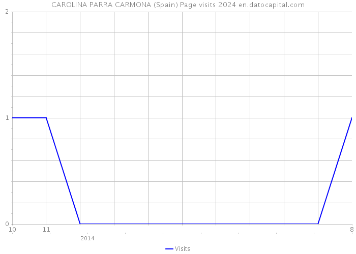 CAROLINA PARRA CARMONA (Spain) Page visits 2024 
