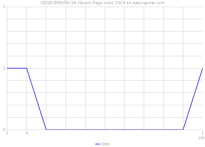 CEGID ESPAÑA SA (Spain) Page visits 2024 
