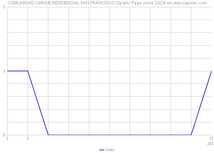 COMUNIDAD GARAJE RESIDENCIAL SAN FRANCISCO (Spain) Page visits 2024 