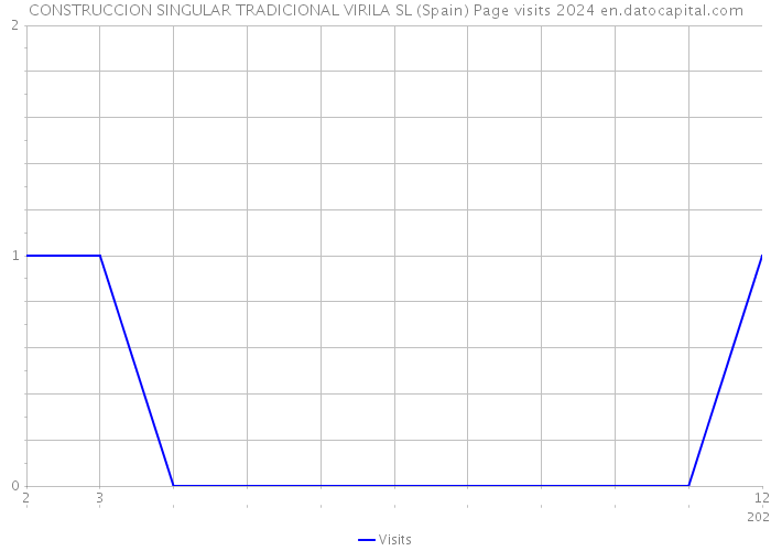 CONSTRUCCION SINGULAR TRADICIONAL VIRILA SL (Spain) Page visits 2024 