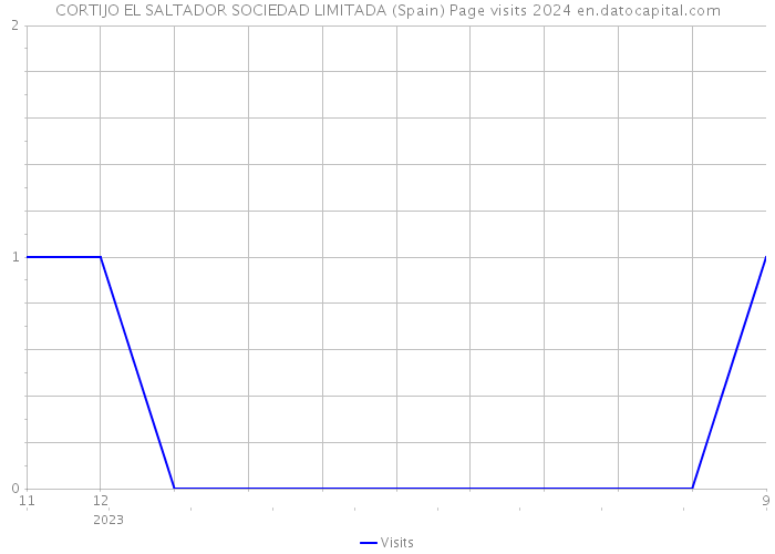CORTIJO EL SALTADOR SOCIEDAD LIMITADA (Spain) Page visits 2024 