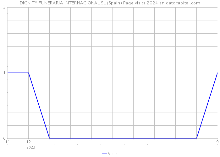 DIGNITY FUNERARIA INTERNACIONAL SL (Spain) Page visits 2024 
