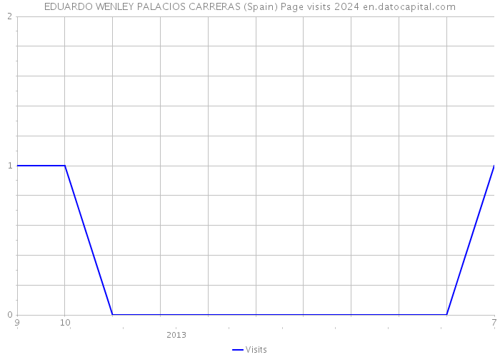 EDUARDO WENLEY PALACIOS CARRERAS (Spain) Page visits 2024 