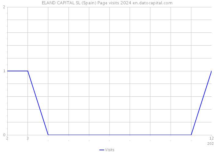 ELAND CAPITAL SL (Spain) Page visits 2024 