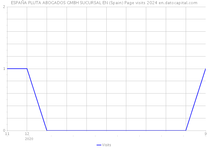 ESPAÑA PLUTA ABOGADOS GMBH SUCURSAL EN (Spain) Page visits 2024 
