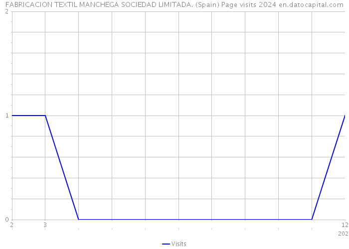 FABRICACION TEXTIL MANCHEGA SOCIEDAD LIMITADA. (Spain) Page visits 2024 