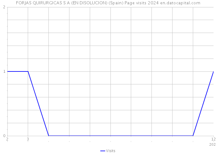 FORJAS QUIRURGICAS S A (EN DISOLUCION) (Spain) Page visits 2024 