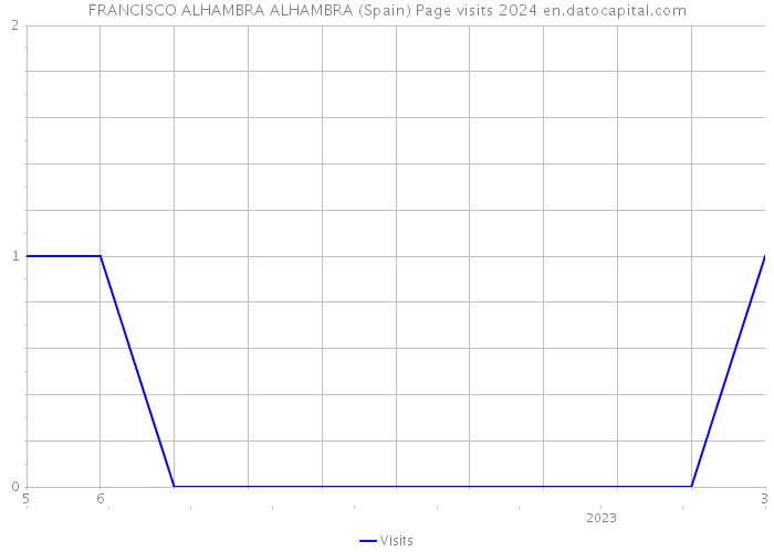 FRANCISCO ALHAMBRA ALHAMBRA (Spain) Page visits 2024 