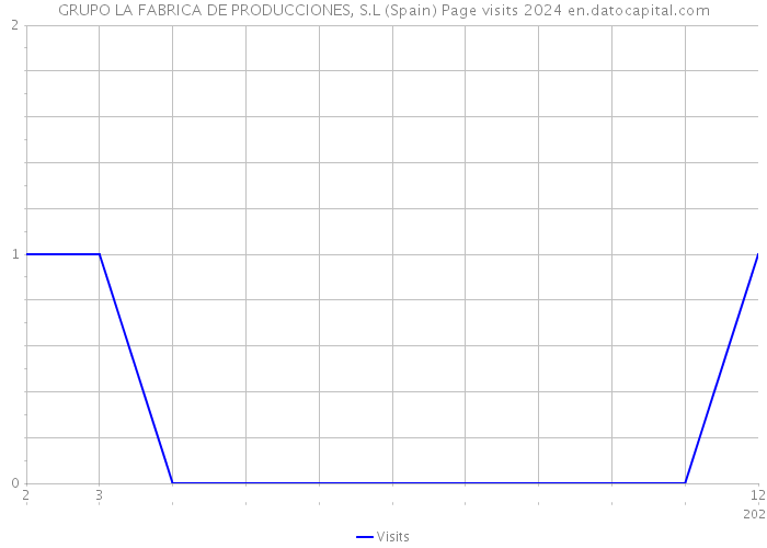 GRUPO LA FABRICA DE PRODUCCIONES, S.L (Spain) Page visits 2024 