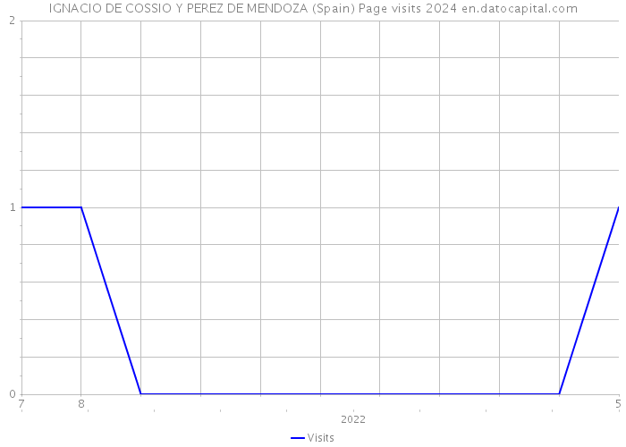 IGNACIO DE COSSIO Y PEREZ DE MENDOZA (Spain) Page visits 2024 