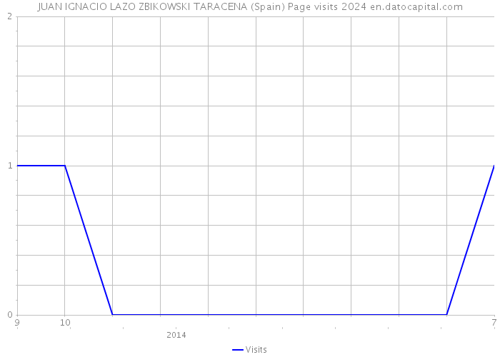 JUAN IGNACIO LAZO ZBIKOWSKI TARACENA (Spain) Page visits 2024 