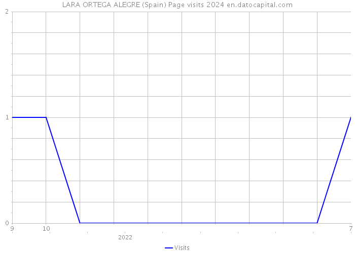 LARA ORTEGA ALEGRE (Spain) Page visits 2024 