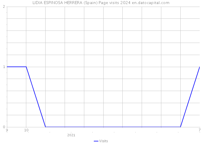 LIDIA ESPINOSA HERRERA (Spain) Page visits 2024 
