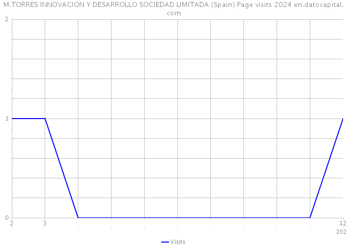 M.TORRES INNOVACION Y DESARROLLO SOCIEDAD LIMITADA (Spain) Page visits 2024 